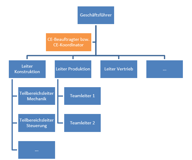 Schematische Darstelleung einer Linienorganisation mit einem CE-Koordinator als Stabsstelle