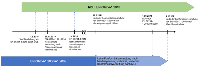 Grafik Zeitstrahl zur EN 60204-1